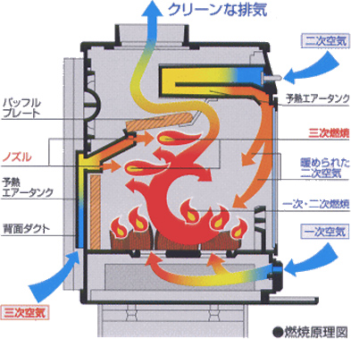 クリーンな排気